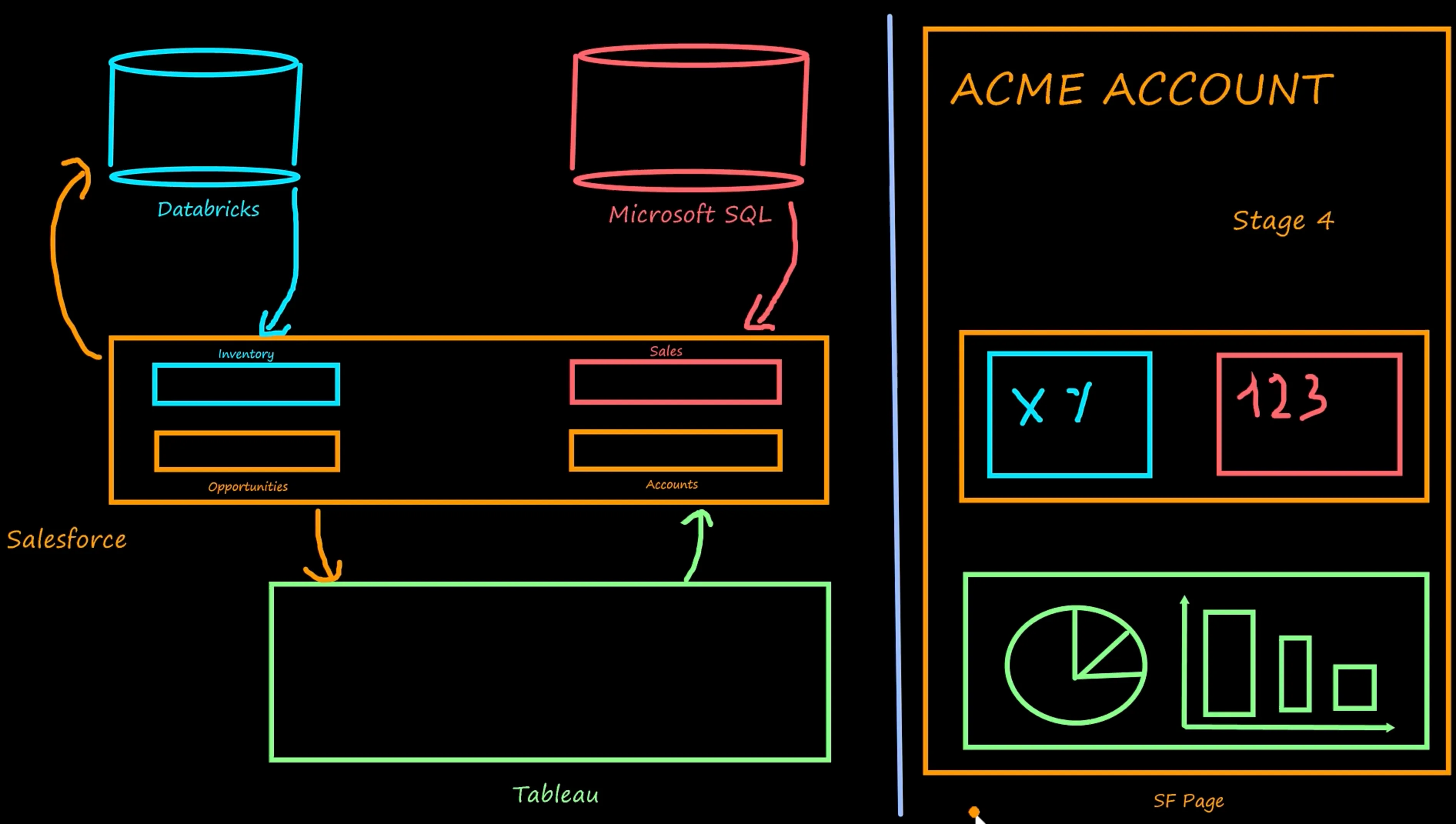 Hand-annotated data architecture diagram made with DemoInk: Databricks and Microsoft SQL into Salesforce, then Tableau, with a preview of an account dashboard.